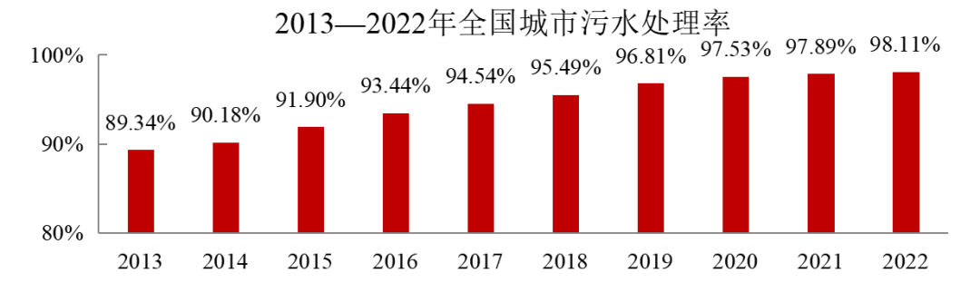 2022年中國城市建設狀況公報:污水處理能力2.16億立方米/日、垃圾無害化處理能力110.94萬噸/日!- 2022年中國城市建設狀況公報:污水處理能力2.16億立方米/日、垃圾無害化處理能力110.94萬噸/日!-