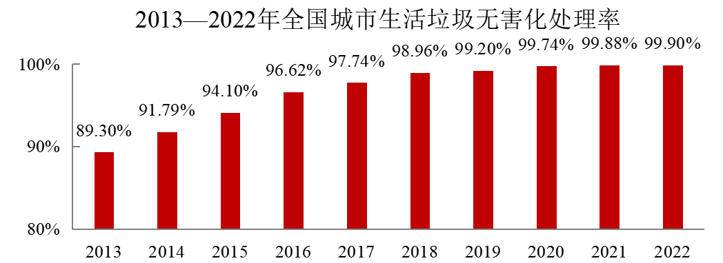2022年中國城市建設狀況公報:污水處理能力2.16億立方米/日、垃圾無害化處理能力110.94萬噸/日!- 2022年中國城市建設狀況公報:污水處理能力2.16億立方米/日、垃圾無害化處理能力110.94萬噸/日!-