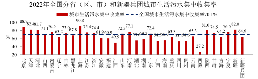 2022年中國城市建設狀況公報:污水處理能力2.16億立方米/日、垃圾無害化處理能力110.94萬噸/日!- 2022年中國城市建設狀況公報:污水處理能力2.16億立方米/日、垃圾無害化處理能力110.94萬噸/日!-