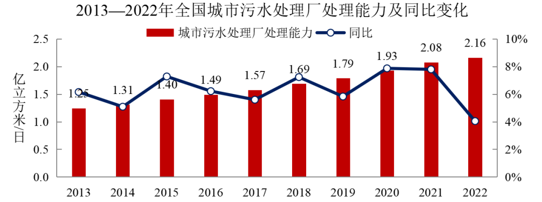 2022年中國城市建設狀況公報:污水處理能力2.16億立方米/日、垃圾無害化處理能力110.94萬噸/日!- 2022年中國城市建設狀況公報:污水處理能力2.16億立方米/日、垃圾無害化處理能力110.94萬噸/日!-